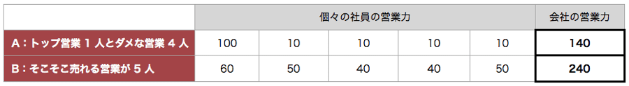 ２つの会社の営業力比較